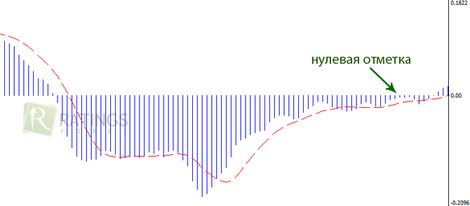 Нуль у индикатора MACD