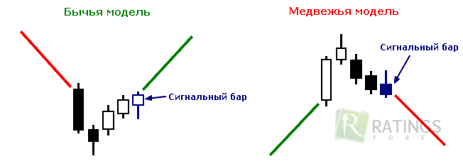 Модели ускорения по тренду