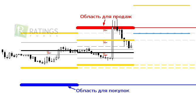 Области покупок и продаж на Форекс