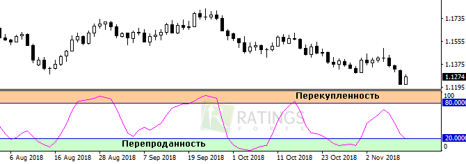 Области перекупленности и перепроданности инструмента