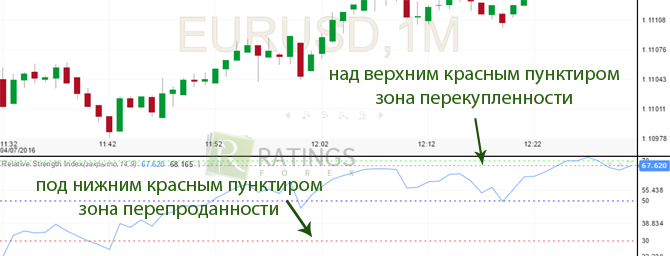 Области перекупленности и перепроданности у индикаторов