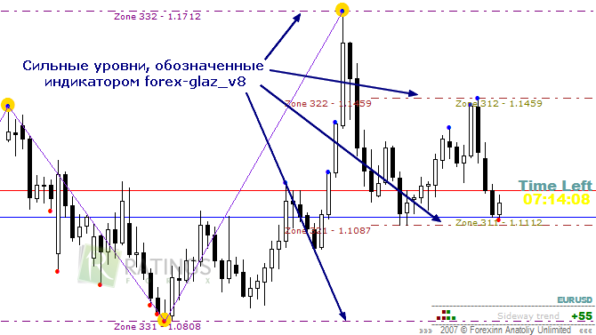 Определить сильный уровень. Уровни форекс. Сильные уровни форекс. Сильные уровни на графике. Форекс индикатор коррекционных уровней.
