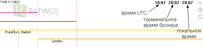 Индикатор часов на Форекс и обозначения