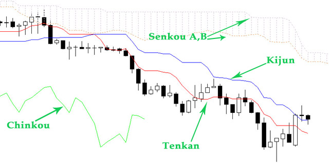 Обозначения в индикаторе Ишимоку