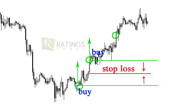 Размещение общего stop loss на форекс