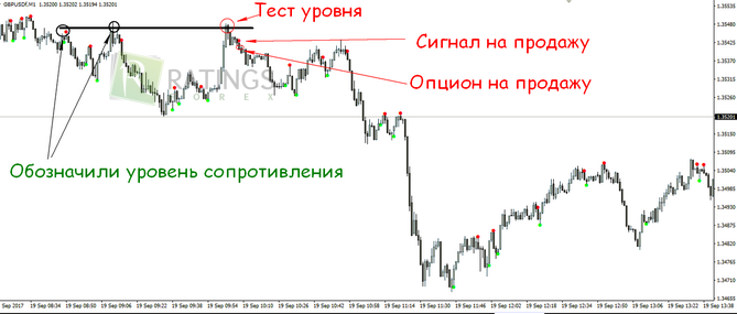 Обзор рабочей ситуации на ценовом графике