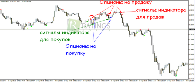 Опционы на покупку по рассматриваемому алгоритму