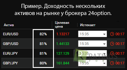 Доходность бинарных опционов с нуля