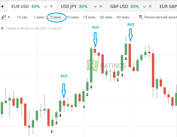 Операции с бинарами по 5 минут в терминале