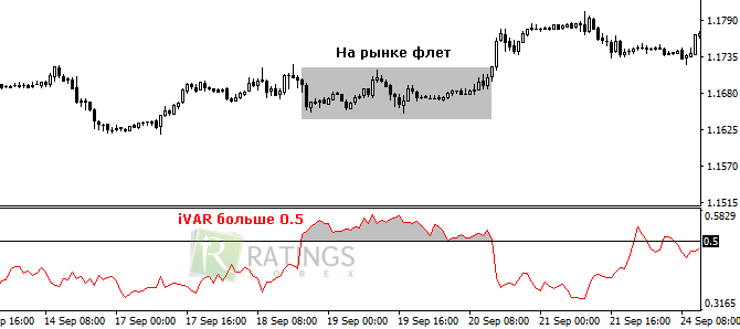 Работа iVar при затишье ценового графика