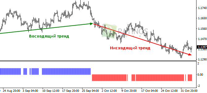 Определение смены тенденций на графиках