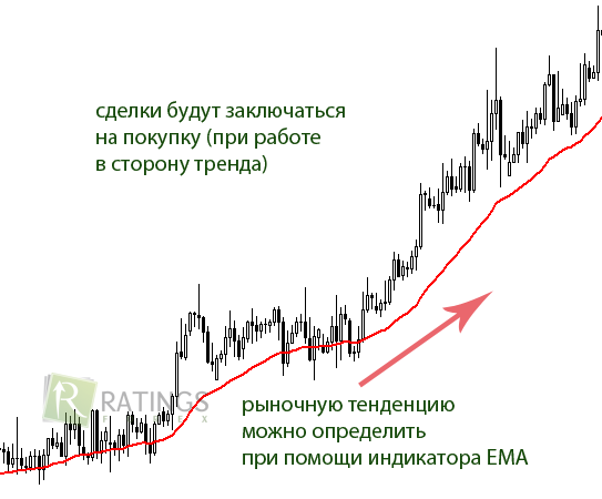 Тенденции на графике для трейдинга