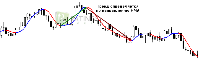 Определение тренда по инструменту HMA