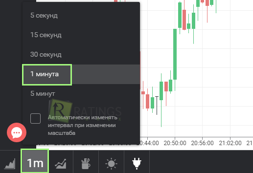 Определяемся с таймфреймом для работы