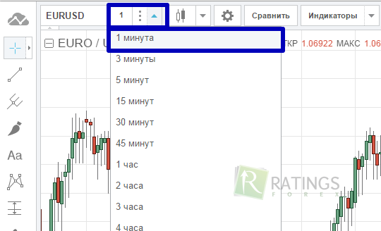 Опимальный таймфрейм для торговли