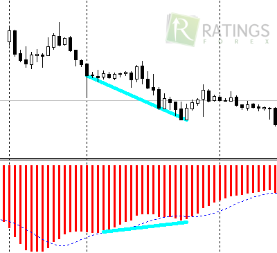 MACD на Forex - осциллятор