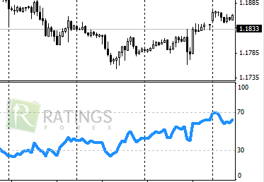 RSI - стандартный осциллятор