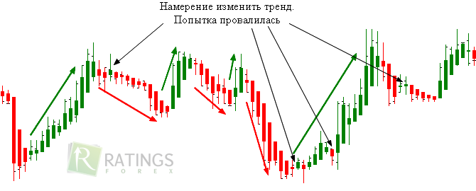 Ошибка индикатора на развороте рынка