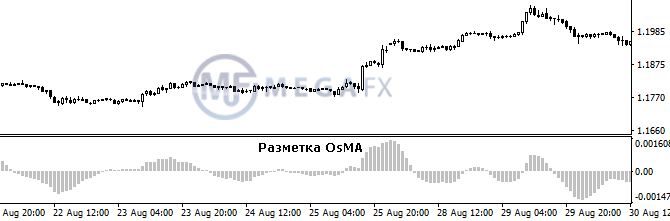 OsMA под рабочим ценовым графиком