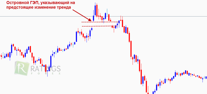 Островной гэп на рынке Форекс