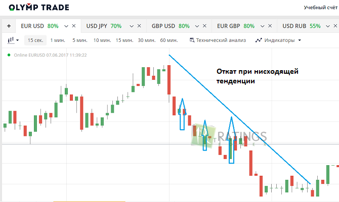 Откат в стратегии для стандартных бинарных опционов