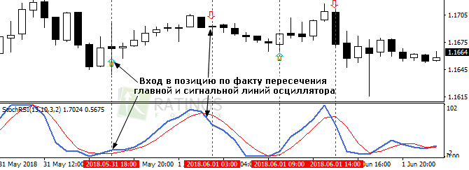 Открытие позиций по данным осциллятора