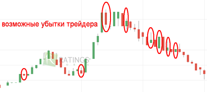 Откуда берутся убытки по данной системе