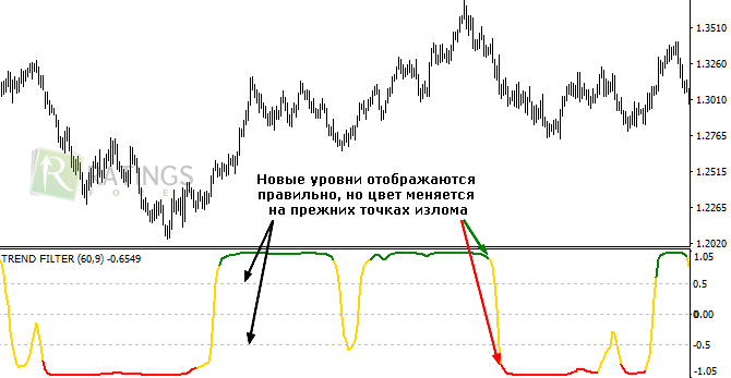 Новые ценовые уровни - как определить