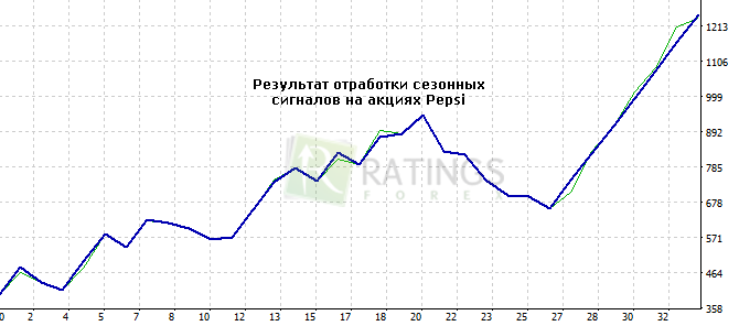 Отработка сезонных сигналов по популярному активу Pepsi