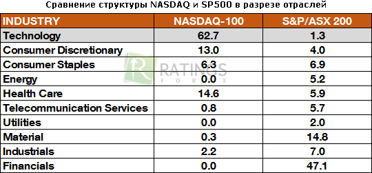 Отрасли главных фондовых индексов