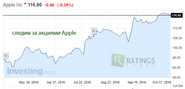 Отслеживание стоимости акций Apple