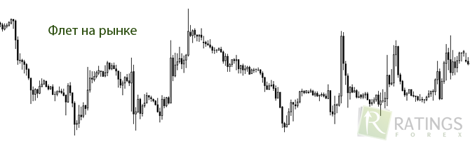 Рынок без движения на Форекс