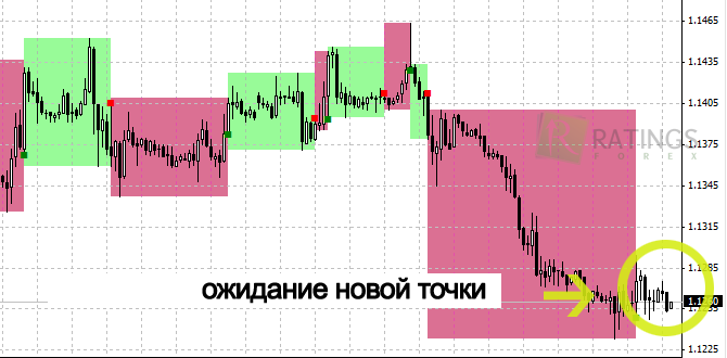 Ожидание входа по Pip Accumulator