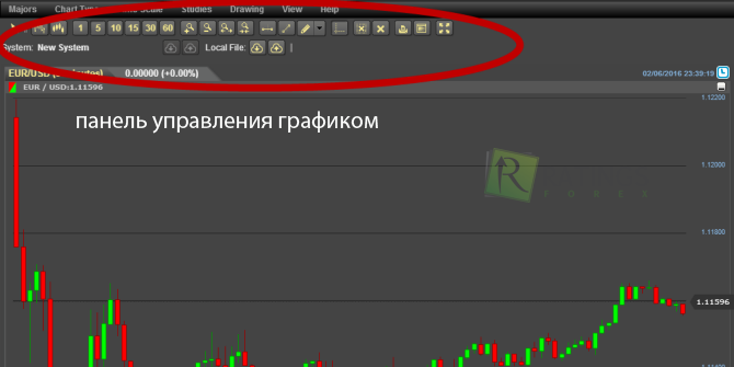 Управление ценовым графиком
