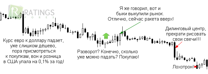 На Forex - паттерн 123