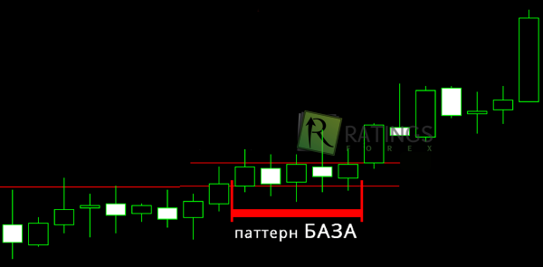 Паттерн База на рынке Форекс