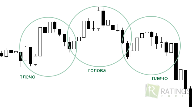 Голова и плечи на бинарном рынке