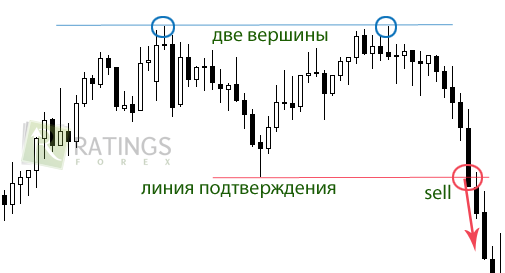 Паттерн две вершины на Forex