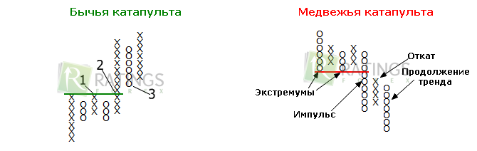 Паттерн Катапульта на ценовом графике