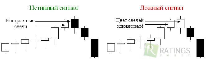 Поглощение - модель на Форекс