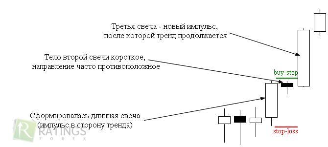 Паттерн метода прайс экшн