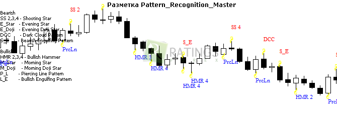 Pattern Recognition Master на ценовом графике