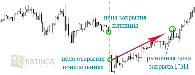 Перекрытие ценового разрыва - ГЭПа