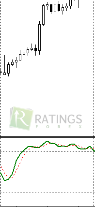 Перекупленность и перепроданность осцилляторов