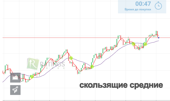 Пересечения двух скользящих средних на графике