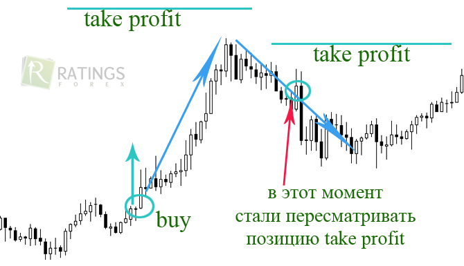 Пересмотр расположения тейк профит