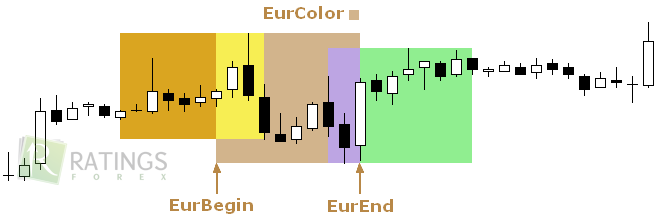 Европейские сессии на валютном рынке