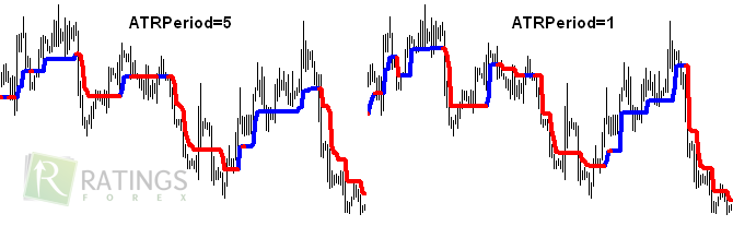 Периоды индикатора ATR