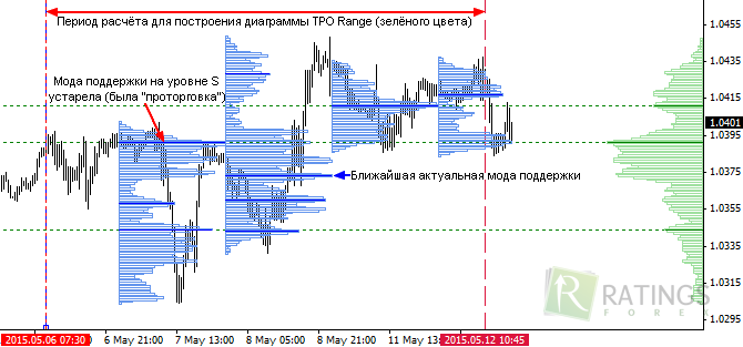 Периоды рынка по TPO