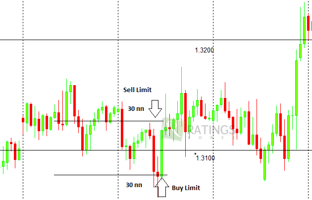 Подготовка к заключению сделок на Forex